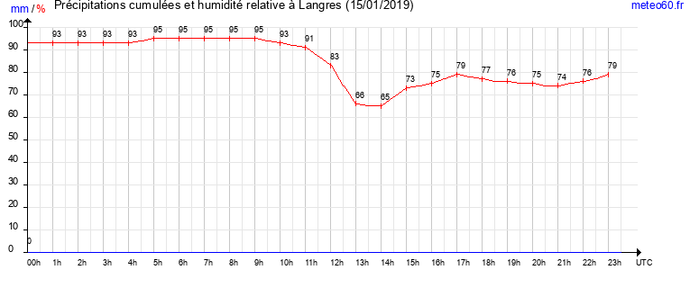 cumul des precipitations