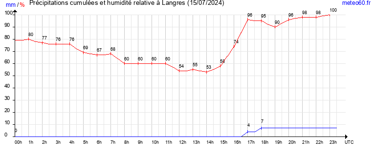 cumul des precipitations