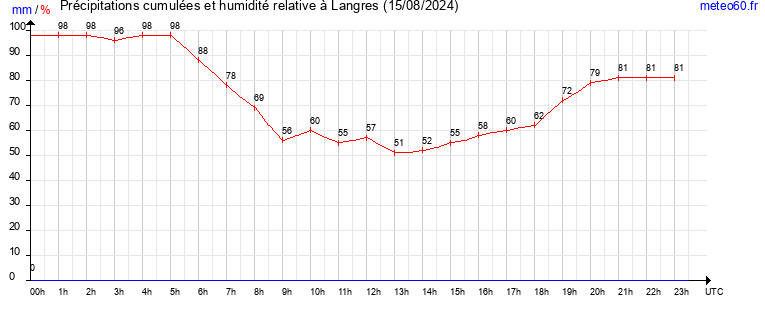 cumul des precipitations