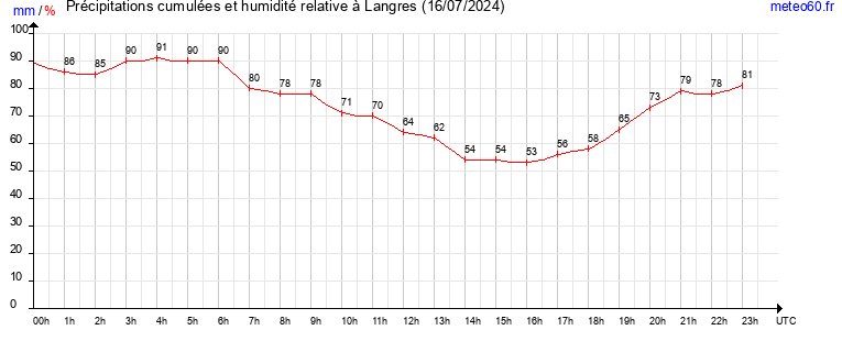 cumul des precipitations