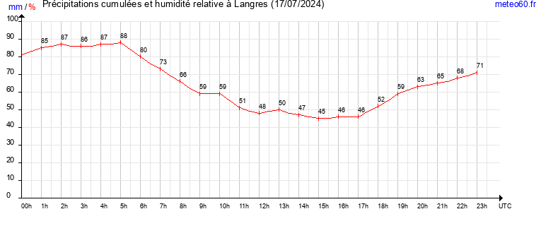 cumul des precipitations