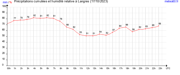 cumul des precipitations