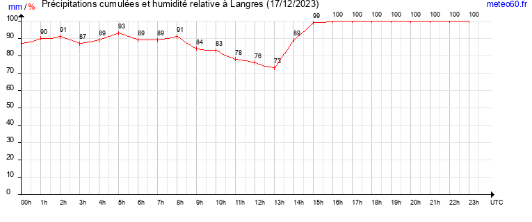 cumul des precipitations