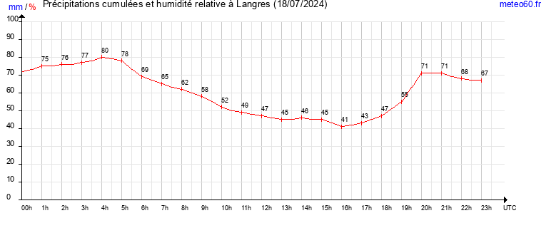 cumul des precipitations