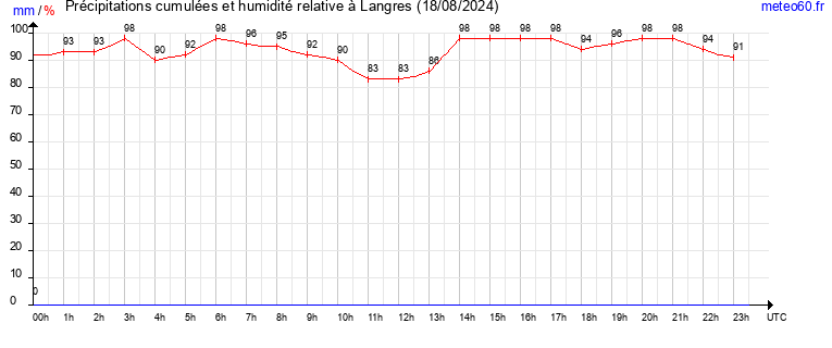 cumul des precipitations