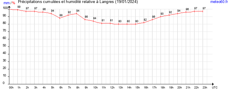 cumul des precipitations