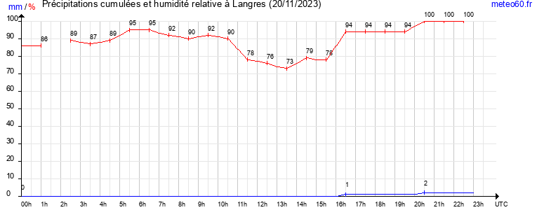 cumul des precipitations