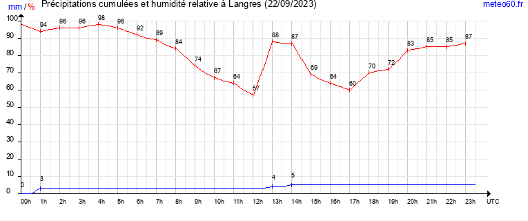 cumul des precipitations