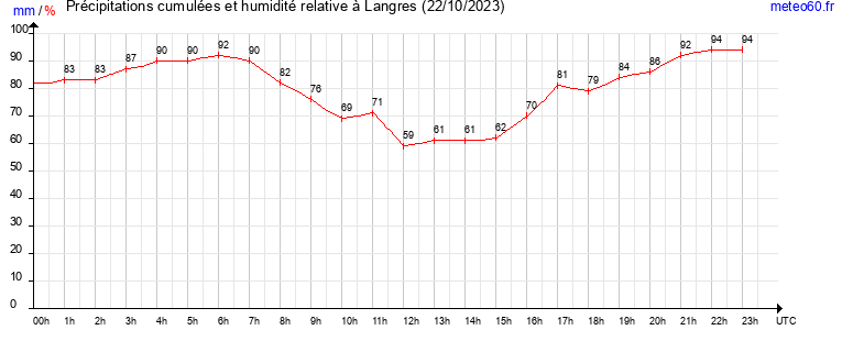 cumul des precipitations