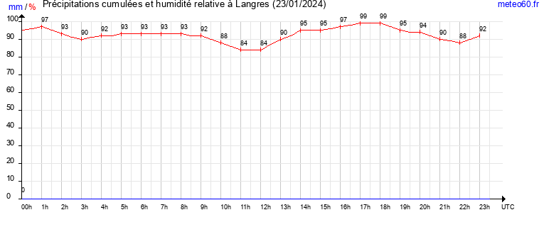 cumul des precipitations