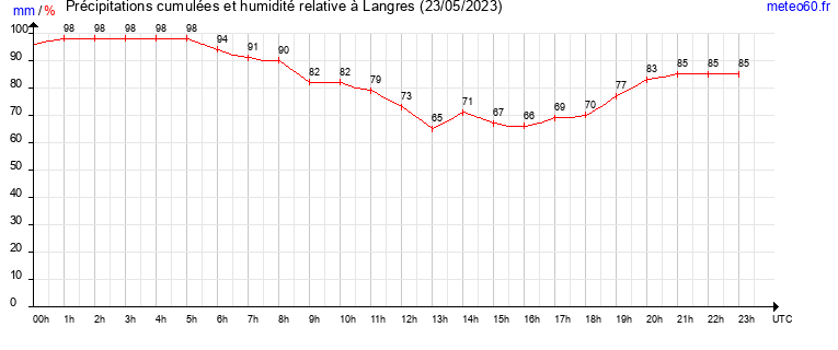 cumul des precipitations