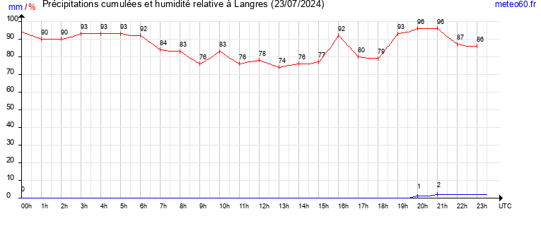 cumul des precipitations