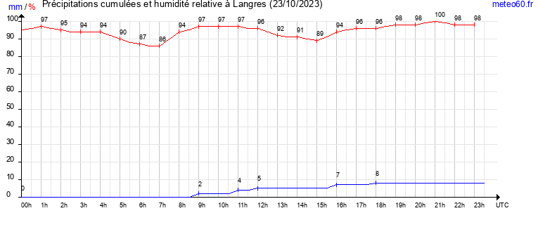 cumul des precipitations