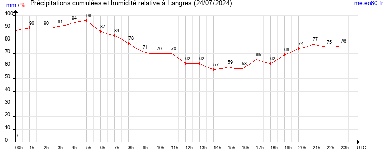 cumul des precipitations