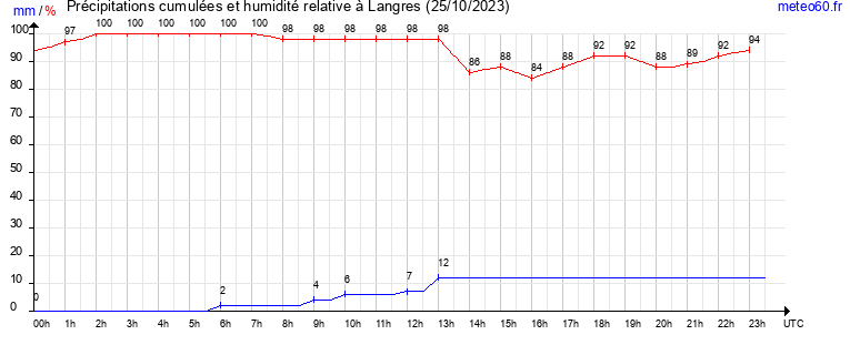 cumul des precipitations