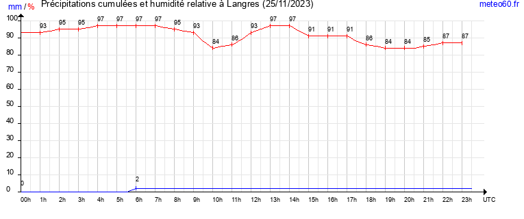 cumul des precipitations