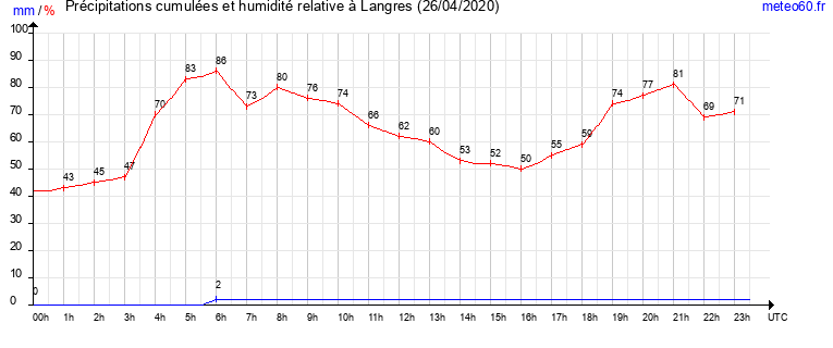 cumul des precipitations