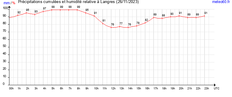 cumul des precipitations