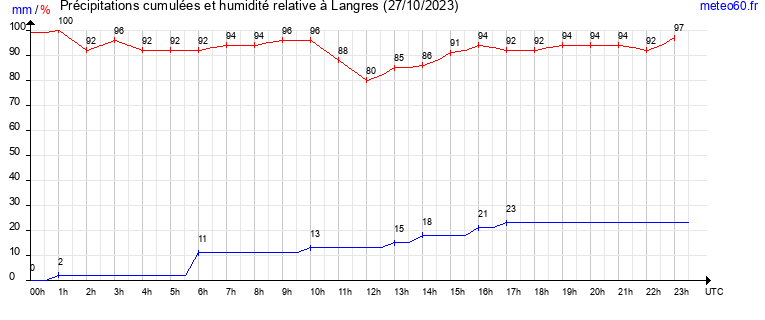 cumul des precipitations