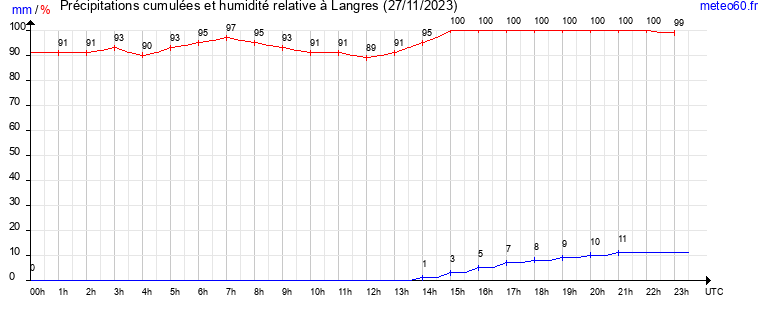 cumul des precipitations