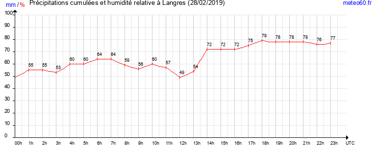 cumul des precipitations