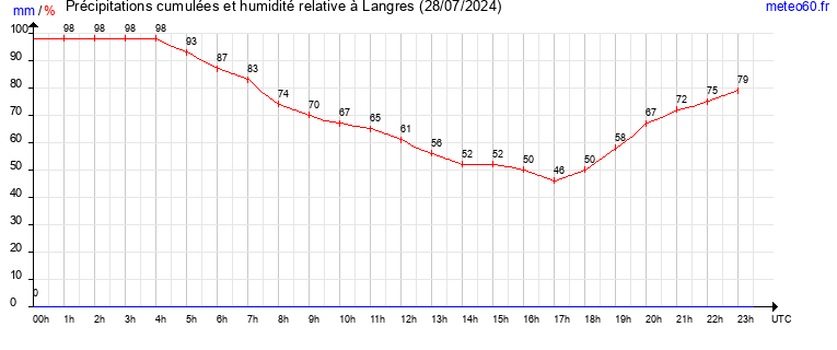 cumul des precipitations