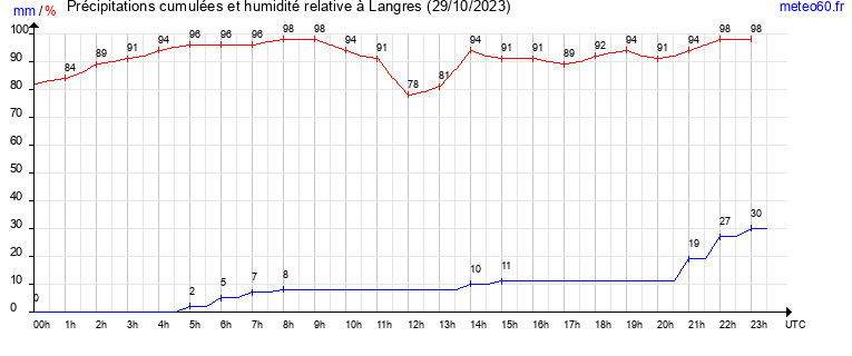 cumul des precipitations