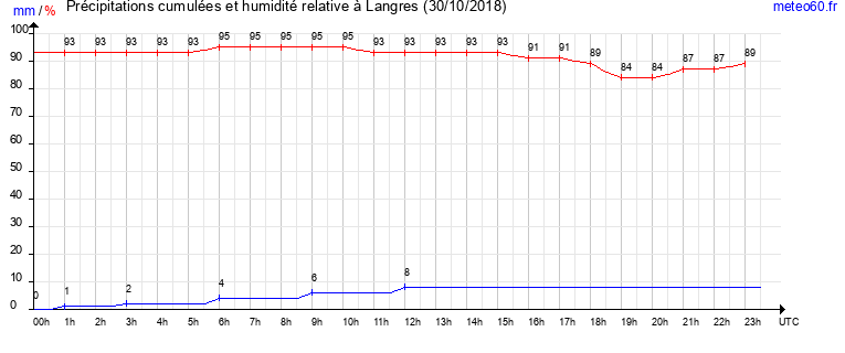 cumul des precipitations