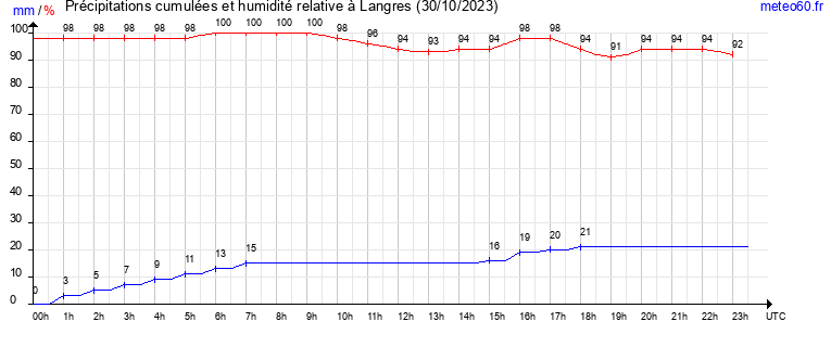 cumul des precipitations