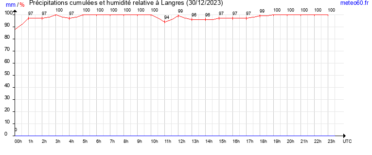 cumul des precipitations