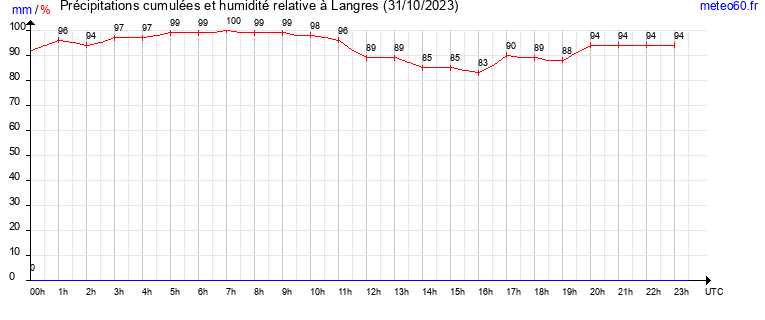 cumul des precipitations