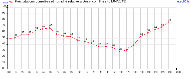 cumul des precipitations