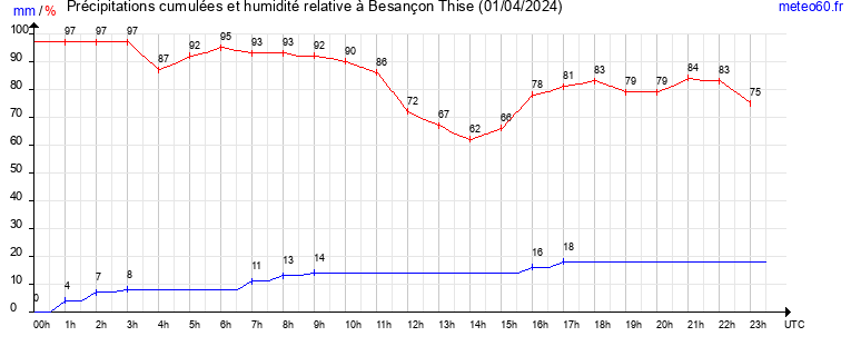 cumul des precipitations