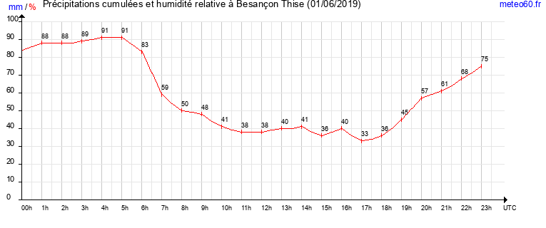 cumul des precipitations