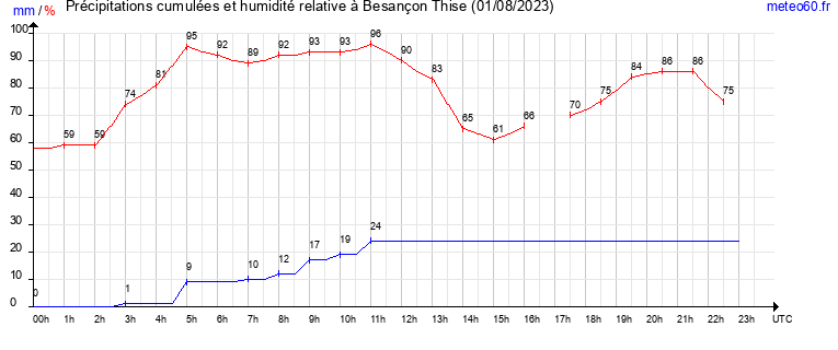 cumul des precipitations