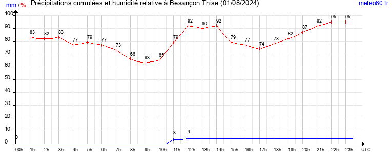 cumul des precipitations