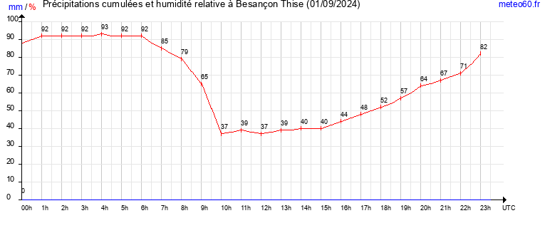 cumul des precipitations