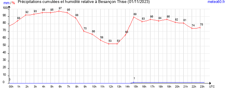 cumul des precipitations