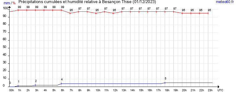 cumul des precipitations