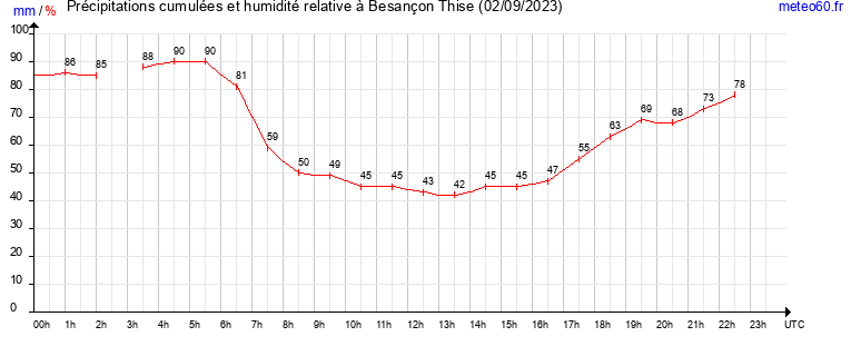 cumul des precipitations