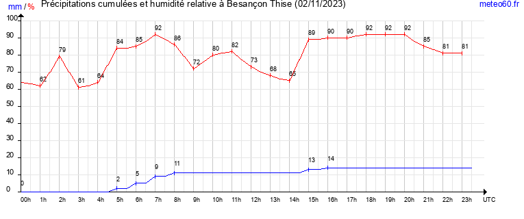 cumul des precipitations