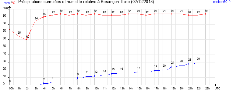 cumul des precipitations