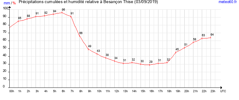 cumul des precipitations