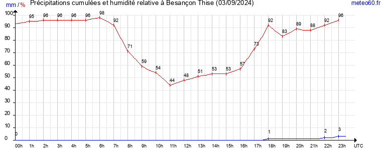 cumul des precipitations