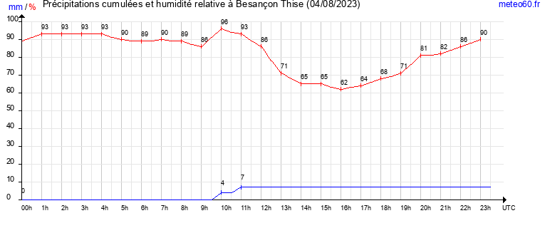 cumul des precipitations