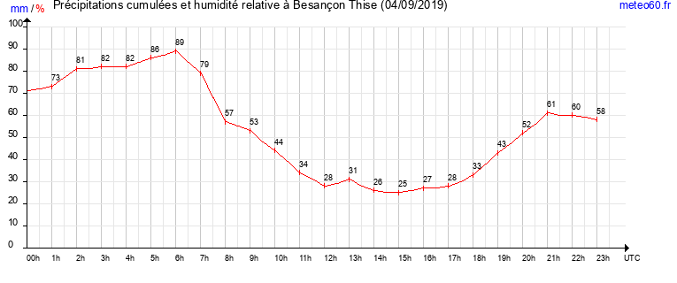 cumul des precipitations