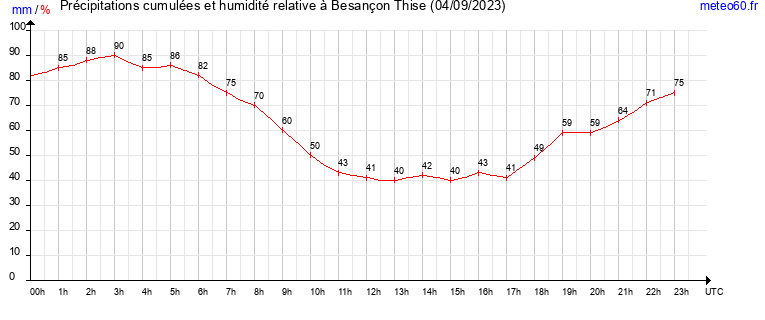 cumul des precipitations