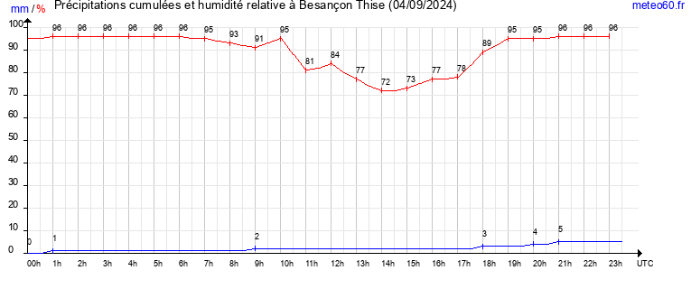 cumul des precipitations