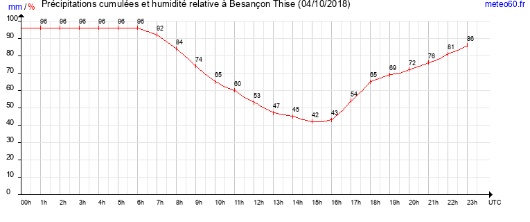 cumul des precipitations