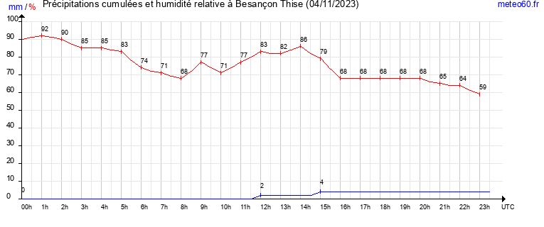 cumul des precipitations